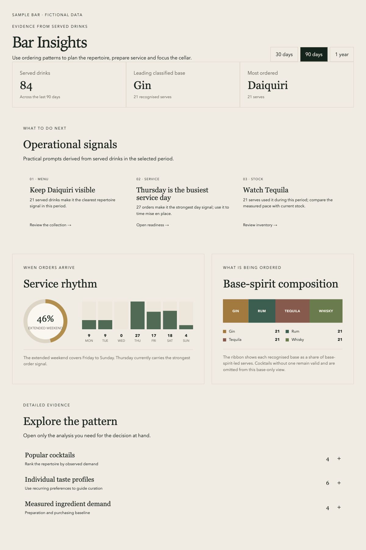 Bar Insights with fictional figures: served drinks, planning prompts, orders by day, base-spirit composition and further analysis